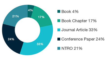 Donut chart showing reseach output types for 1999 Other Studies In Creative Arts and Writing - Book  4%, Book Chapter  17%, Journal Article  33%, Conference Paper  24%, <abbr>NTRO</abbr>  21%. 