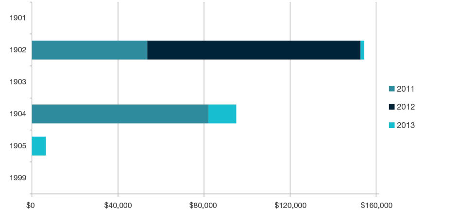 Stacked bar chart showing research commercialisation income by year for 2011, 2012, and 2013 for each four-digit code in  Studies in Creative Arts and Writing - 1901, 1902, 1903, 1904, 1905 and 1999. Full details are outlined in the following table.