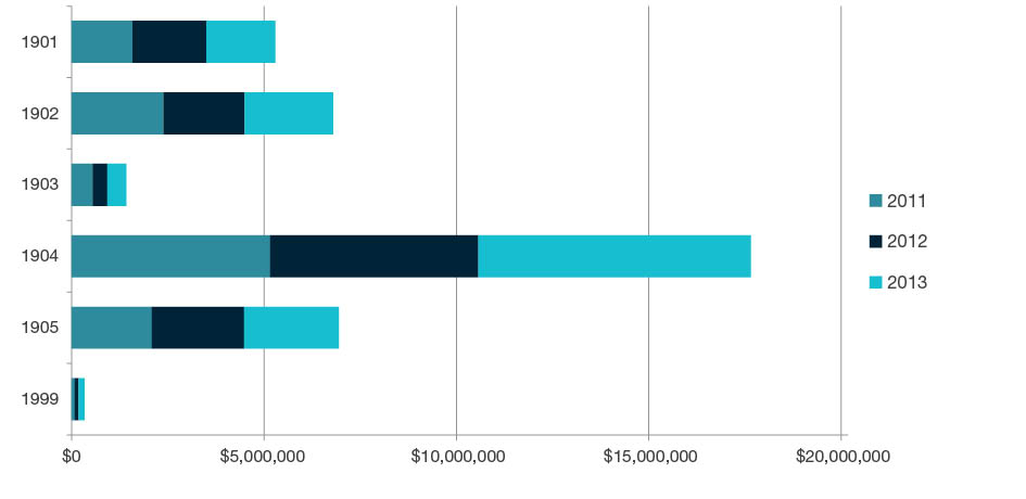 Stacked bar chart showing total research income for all HERDC income categories by year for 2011, 2012, and 2013 for each four-digit code in  Studies in Creative Arts and Writing - 1901, 1902, 1903, 1904, 1905 and 1999. Full details are outlined in the following table. 