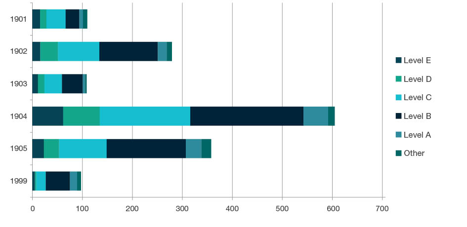 Stacked bar chart showing staffing profile by academic levels - Level E, Level D, Level C, Level B, Level A, and Other, for each four-digit code in Studies in Creative Arts and Writing - 1901, 1902, 1903, 1904, 1905 and 1999. Full details are outlined in the following table.