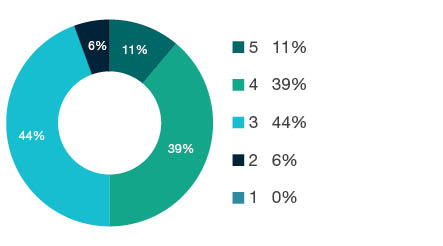 Donut chart showing field of research (FoR) rating distribution by percentages for  2001 Communication and Media Studies  - the raw counts for the distribution of the ratings for this FoR are shown in the overview table above. 