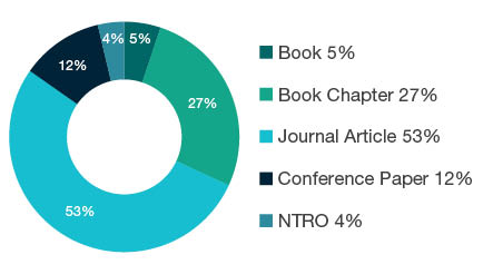 Donut chart showing reseach output types for 2001 Communication and Media Studies - Book  5%, Book Chapter  27%, Journal Article  53%, Conference Paper  12%, NTRO  4%. 