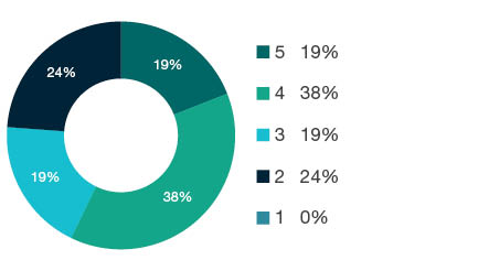 Donut chart showing field of research (FoR) rating distribution by percentages for  2002 Cultural Studies  - the raw counts for the distribution of the ratings for this FoR are shown in the overview table above. 