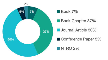 Donut chart showing reseach output types for 2002 Cultural Studies - Book  7%, Book Chapter  37%, Journal Article  50%, Conference Paper  5%, NTRO  2%. 