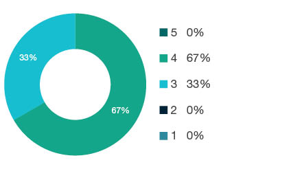 Donut chart showing field of research (FoR) rating distribution by percentages for  2003 Language Studies  - the raw counts for the distribution of the ratings for this FoR are shown in the overview table above. 