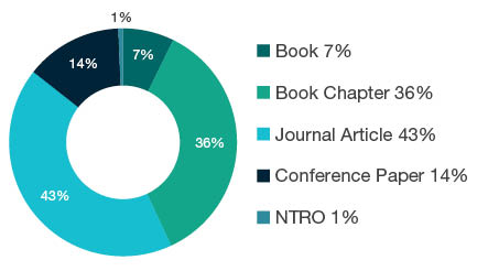 Donut chart showing reseach output types for 2003 Language Studies - Book  7%, Book Chapter  36%, Journal Article  43%, Conference Paper  14%, NTRO  1%. 