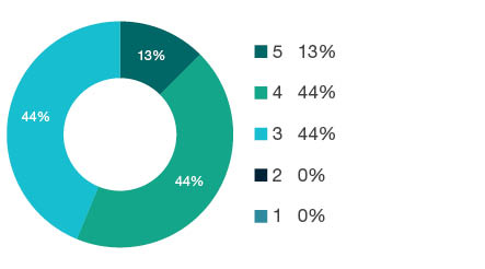 Donut chart showing field of research (FoR) rating distribution by percentages for  2004 Linguistics  - the raw counts for the distribution of the ratings for this FoR are shown in the overview table above. 