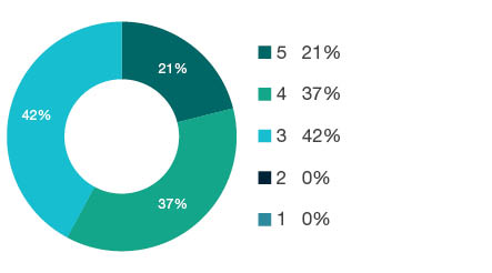 Donut chart showing field of research (FoR) rating distribution by percentages for  2005 Literary Studies  - the raw counts for the distribution of the ratings for this FoR are shown in the overview table above. 