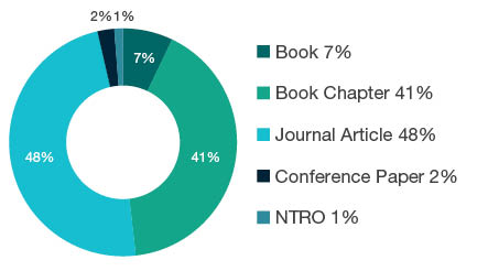 Donut chart showing reseach output types for 2005 Literary Studies - Book  7%, Book Chapter  41%, Journal Article  48%, Conference Paper  2%, NTRO  1%. 