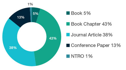 Donut chart showing reseach output types for 2099 Other Language, Communication and Culture - Book  5%, Book Chapter  43%, Journal Article  38%, Conference Paper  13%, NTRO  1%. 