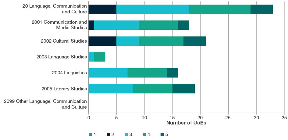 Stacked bar chart showing the total number of UoEs by rating scale score (i.e. ratings 1-5) for all four-digit Language, Communication and Culture codes. This chart includes data for two-digit and four-digit evaluations. Further details are located in each of the tables below the sub heading at the start of each four-digit code in this section. 