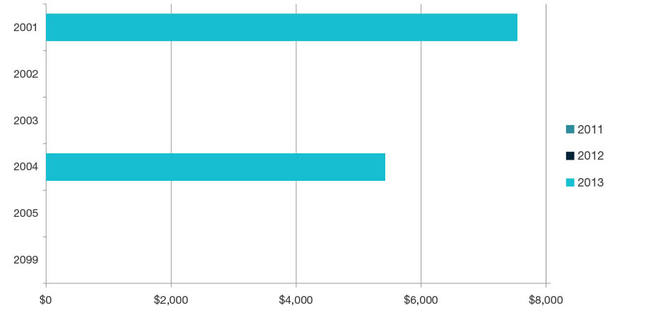 Stacked bar chart showing research commercialisation income by year for 2011, 2012, and 2013 for each four-digit code in  Language, Communication and Culture - 2001, 2002, 2003, 2004, 2005 and 2099. Full details are outlined in the following table.