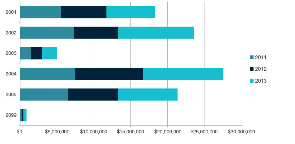 Stacked bar chart showing total research income for all HERDC income categories by year for 2011, 2012, and 2013 for each four-digit code in  Language, Communication and Culture - 2001, 2002, 2003, 2004, 2005 and 2099. Full details are outlined in the following table. 