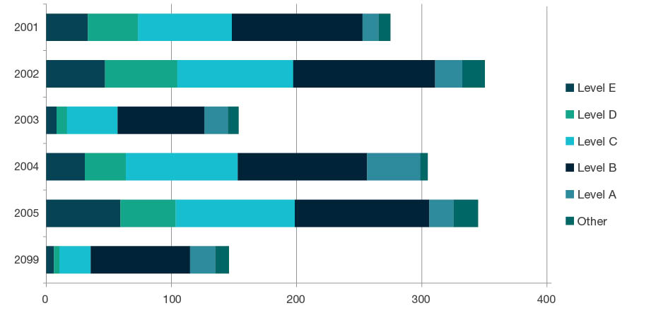 Stacked bar chart showing staffing profile by academic levels-  Level E, Level D, Level C, Level B, Level A, and Other, for each four-digit code in Language, Communication and Culture - 2001, 2002, 2003, 2004, 2005 and 2099. Full details are outlined in the following table.