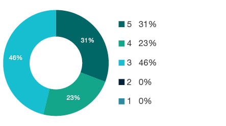 Donut chart showing field of research (FoR) rating distribution by percentages for  2101 Archaeology  - the raw counts for the distribution of the ratings for this FoR are shown in the overview table above. 