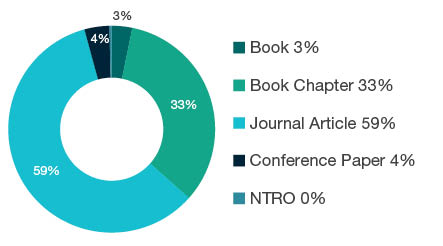 Donut chart showing reseach output types for 2101 Archaeology - Book  3%, Book Chapter  33%, Journal Article  59%, Conference Paper  4%, NTRO  0%. 