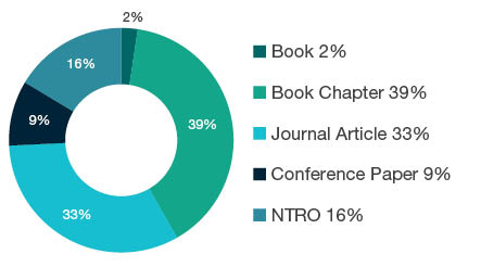 Donut chart showing reseach output types for 2102 Curatorial and Related Studies - Book  2%, Book Chapter  39%, Journal Article  33%, Conference Paper  9%, NTRO  16%. 