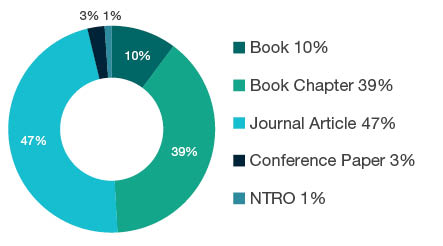 Donut chart showing reseach output types for 2103 Historical Studies - Book  10%, Book Chapter  39%, Journal Article  47%, Conference Paper  3%, NTRO  1%. 