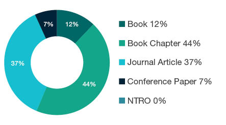 Donut chart showing reseach output types for 2199 Other History and Archaeology - Book  12%, Book Chapter  44%, Journal Article  37%, Conference Paper  7%, NTRO  0%. 