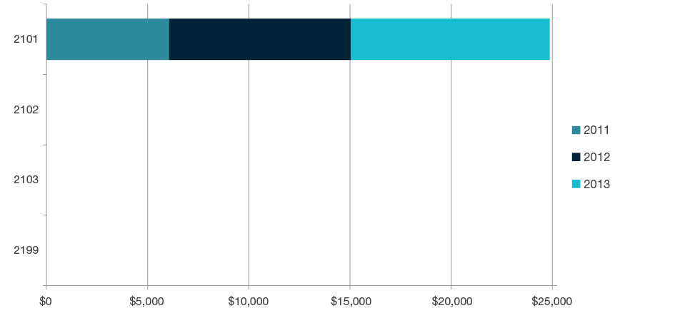 Stacked bar chart showing research commercialisation income by year for 2011, 2012, and 2013 for each four-Digit code in  History and Archaeology - 2101, 2102, 2103 and 2199. Full details are outlined in the following table.