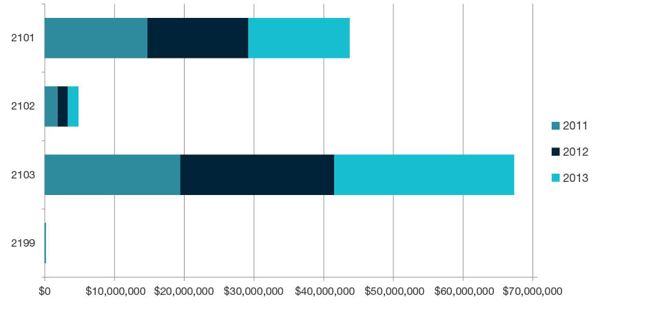 Stacked bar chart showing total research income for all HERDC income categories by year for 2011, 2012, and 2013 for each four-digit code in  History and Archaeology - 2101, 2102, 2103 and 2199. Full details are outlined in the following table. 