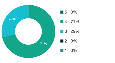 Donut chart showing field of research (FoR) rating distribution by percentages for  2201 Applied Ethics  - the raw counts for the distribution of the ratings for this FoR are shown in the overview table above. 