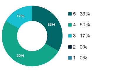 Donut chart showing field of research (FoR) rating distribution by percentages for  2202 History and Philosophy of Specific Fields  - the raw counts for the distribution of the ratings for this FoR are shown in the overview table above. 