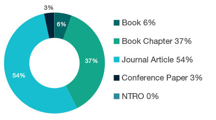 Donut chart showing reseach output types for 2202 History and Philosophy of Specific Fields - Book  6%, Book Chapter  37%, Journal Article  54%, Conference Paper  3%, NTRO  0%. 