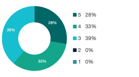 Donut chart showing field of research (FoR) rating distribution by percentages for  2203 Philosophy   - the raw counts for the distribution of the ratings for this FoR are shown in the overview table above. 