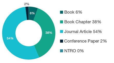 Donut chart showing reseach output types for 2203 Philosophy - Book  6%, Book Chapter  38%, Journal Article  54%, Conference Paper  2%, NTRO  0%. 