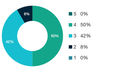 Donut chart showing field of research (FoR) rating distribution by percentages for  2204 Religion and Religious Studies  - the raw counts for the distribution of the ratings for this FoR are shown in the overview table above. 