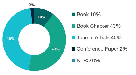 Donut chart showing reseach output types for 2204 Religion and Religious Studies - Book  10%, Book Chapter  43%, Journal Article  45%, Conference Paper  2%, NTRO  0%. 