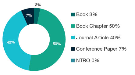 Donut chart showing reseach output types for 2299 Other Philosophy and Religious Studies - Book  3%, Book Chapter  50%, Journal Article  40%, Conference Paper  7%, NTRO  0%. 