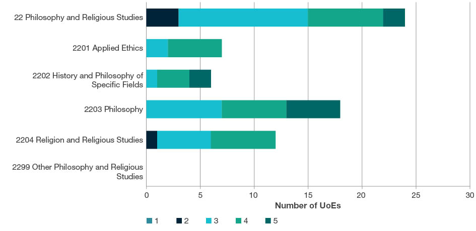 Stacked bar chart showing the total number of UoEs by rating scale score (i.e. ratings 1-5) for all four-digit Philosophy and Religious Studies codes. This chart includes data for two-digit and four-digit evaluations. Further details are located in each of the tables below the sub heading at the start of each four-digit code in this section. 