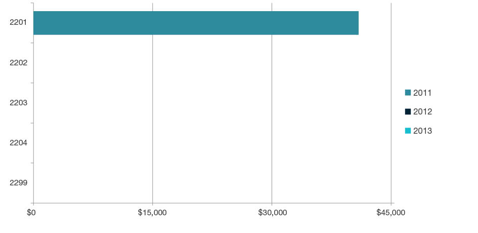 Stacked bar chart showing research commercialisation income by year for 2011, 2012, and 2013 for each four-digit code in  Philosophy and Religious Studies - 2201, 2202, 2203, 2204 and 2299. Full details are outlined in the following table. 