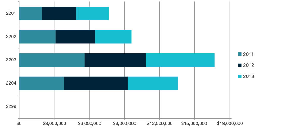 Stacked bar chart showing total research income for all HERDC income categories by year for 2011, 2012, and 2013 for each four-digit code in  Philosophy and Religious Studies - 2201, 2202, 2203, 2204 and 2299. Full details are outlined in the following table.