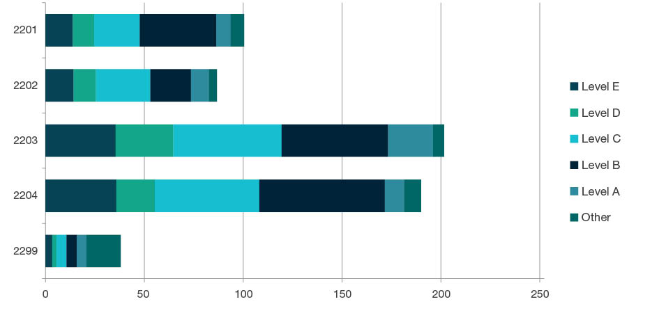 Stacked bar chart showing staffing profile by academic levels - Level E, Level D, Level C, Level B, Level A, and Other, for each four-digit code in Philosophy and Religious Studies - 2201, 2202, 2203, 2204 and 2299. Full details are outlined in the following table.