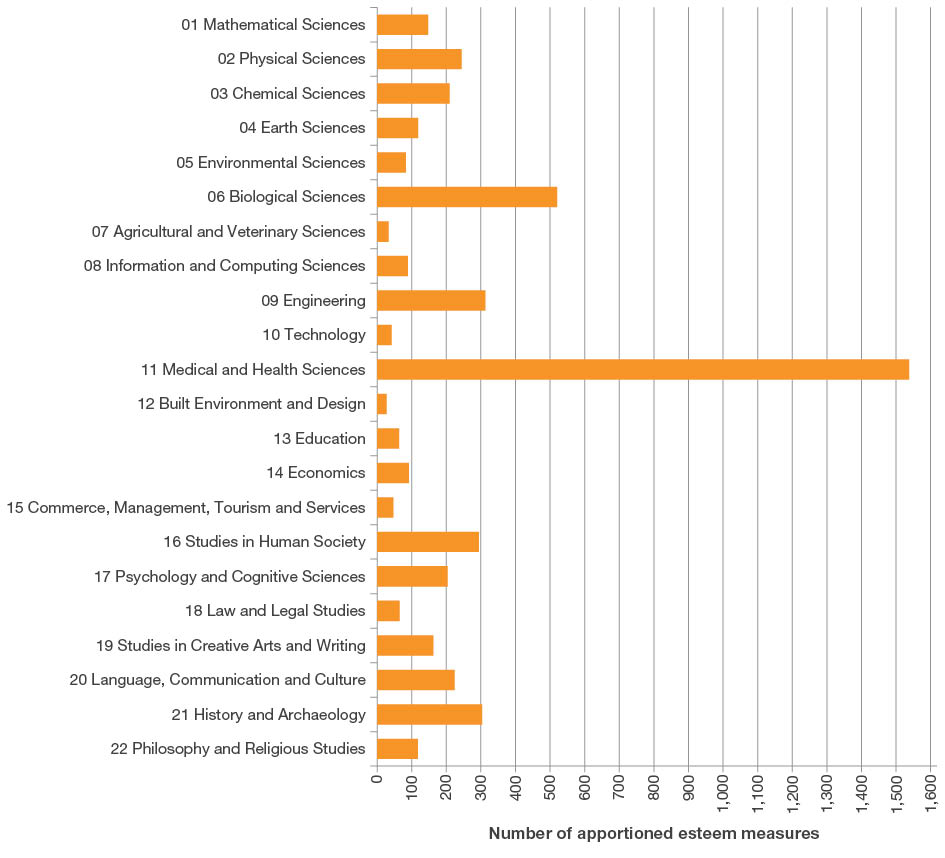 Bar chart showing total number of apportioned esteem measures by two-digit Fields of Research codes. The top three Fields of Research codes by number of apportioned esteem measures are Medical and Health Sciences, Biological Sciences and Engineering, respectively.