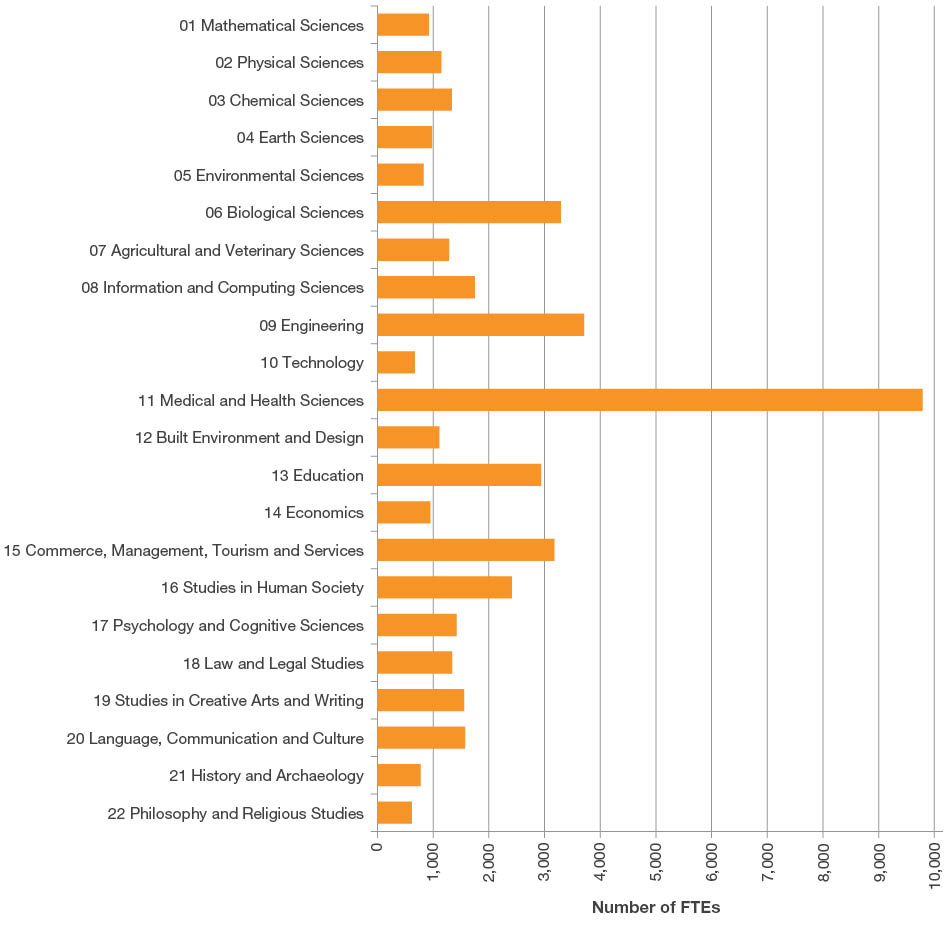 Bar chart showing the total number of submitted eligible FTEs staff by two-digit Fields of Research codes. The top three Fields of Research codes by number of FTEs are Medical and Health Sciences, Engineering and Biological Sciences, respectively.