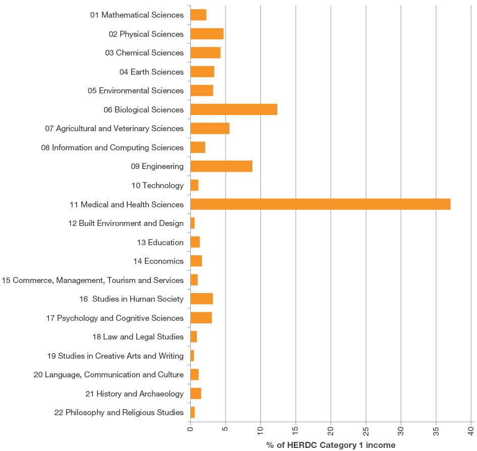 Bar chart showing the percentage of all submitted HERDC Category 1 - Australian Competitive Grants Research Income by two-digit Fields of Research codes. The top three Fields of Research codes by percentage of income are Medical and Health Sciences, Biological sciences and Engineering, respectively.