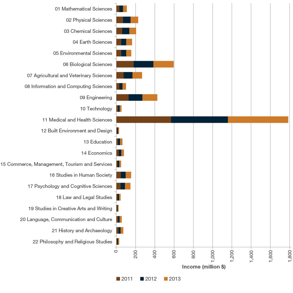 Stacked bar chart showing all submitted HERDC Category 1 - Australian Competitive Grants research income by year by two-digit Fields of Research codes (millions). The top three Fields of Research codes by Category 1 research income are Medical and Health Sciences, Biological Sciences and Engineering, respectively.