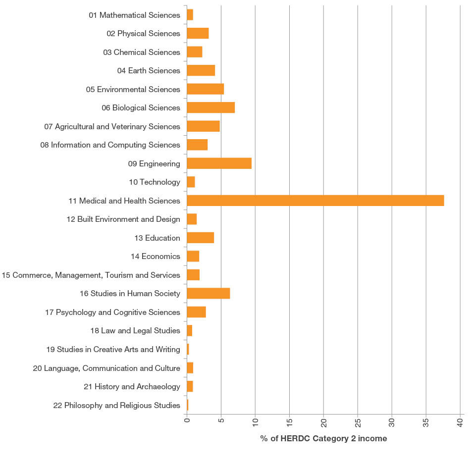 Bar chart showing the percentage of all submitted HERDC Category 2 - Other Public Sector Research Income by two-digit Fields of Research codes. The top three Fields of Research codes by percentage of income are Medical and Health Sciences, Engineering and Biological Sciences, respectively.