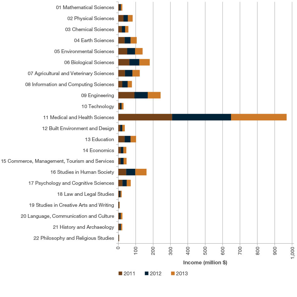 Stacked bar chart showing all submitted HERDC Category 2 - Other Public Sector Research Income by year by two-digit Fields of Research codes (millions). The top three Fields of Research by Category 2 research income are Medical and Health Sciences, Engineering and Biological Sciences, respectively.