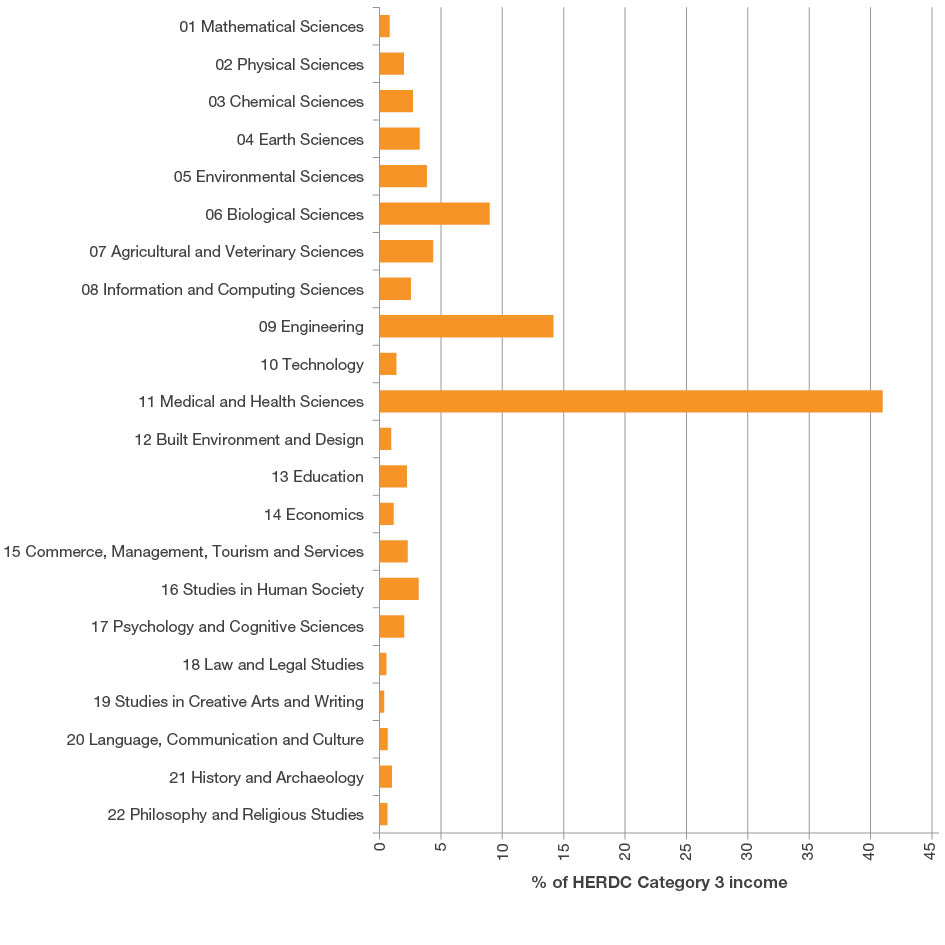 Bar chart showing the percentage of all submitted HERDC Category 3 - Industry and Other Research Income by two-digit Fields of Research codes. The top three Fields of Research codes by percentage of Category 3 research income are Medical and Health Sciences, Engineering and Biological Sciences, respectively.