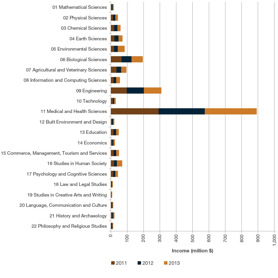 Stacked bar chart showing all submitted HERDC Category 3 - Industry and Other Research Income by year by two-digit Fields of Research codes (millions). The top three Fields of Research codes by Catgeory 3 research income are Medical and Health Sciences, Engineering and Biological Sciences, respectively.