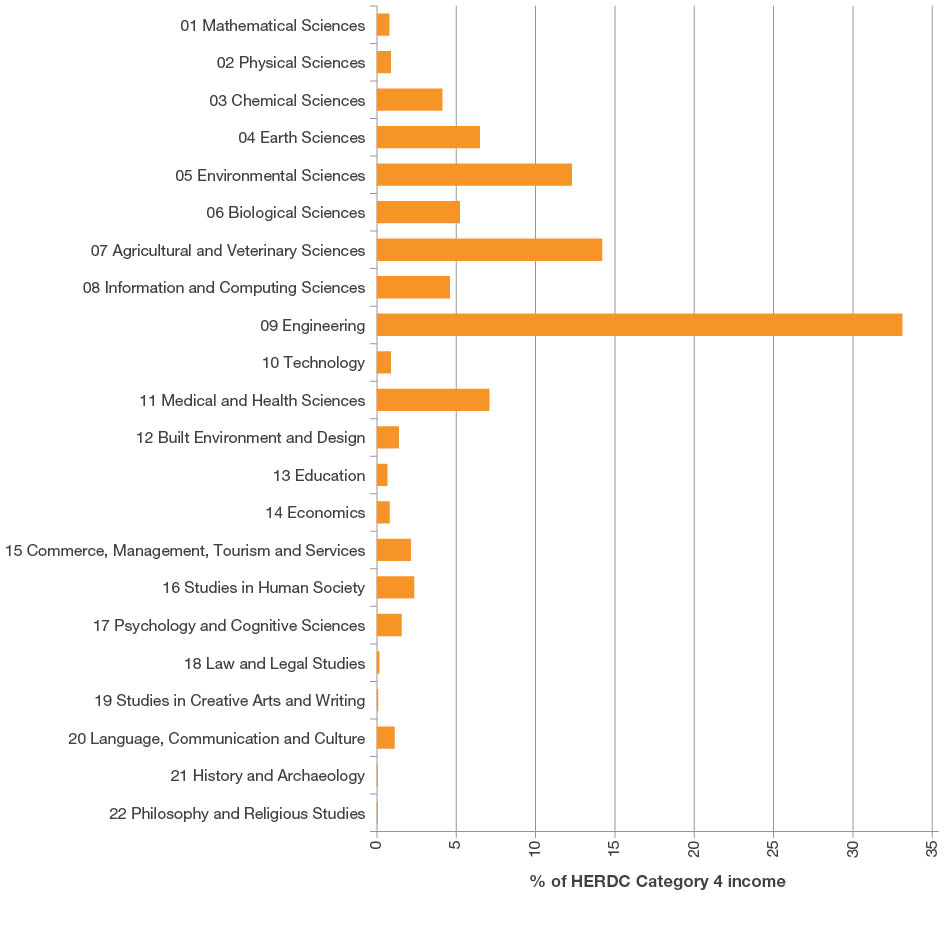 Bar chart showing the percentage of all submitted HERDC Category 4 - CRC Research Income by two-digit Fields of Research codes. The top three Fields of Research codes by percentage of Category 4 research income are Engineering, Agricultural and Veterinary Sciences and Environmental Sciences, respectively.