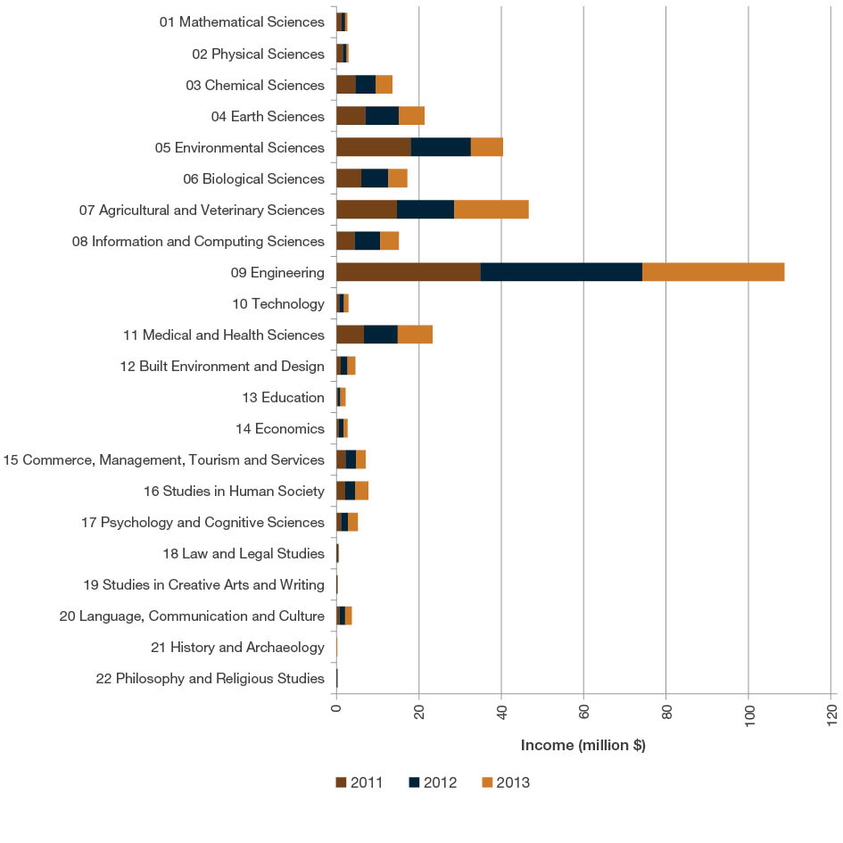 Stacked bar chart showing all submitted HERDC Category 4 - CRC Research income by year by two-digit Fields of Research codes (millions). The top three Fields of Research codes by Category 4 research income are Engineering, Agricultural and veterinary sciences, and Environmental Sciences, respectively.