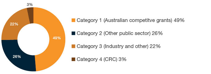 Donut chart showing all submitted HERDC research income  by category as a percentage of total HERDC research income - 49% Category 1 (Australian competitive grants), 26% Category 2 (Other public sector), 22% Category 3 (Industry and other) and 3% Category 4 (CRC).