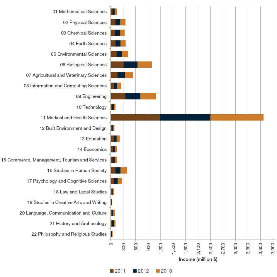 Stacked bar chart showing all submitted HERDC research income by year by two-digit Fields of Research codes for all HERDC categories (millions). The top three Fields of Research codes by all categories of HERDC income are Medical and Health Sciences, Engineering and Biological sciences, respectively.