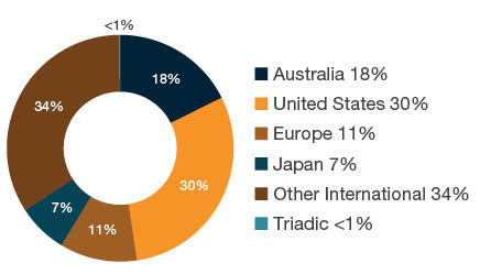 Donut chart showing the percentage of patents sealed by country - 18% Australia; 30% United States; 11% Europe; 7% Japan; 34% Other International and <1% Triadic patents.